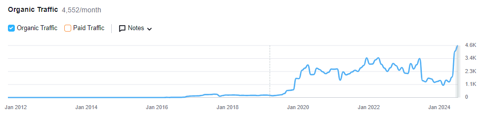 Samenuiteen.nl Organische Groei All Time High